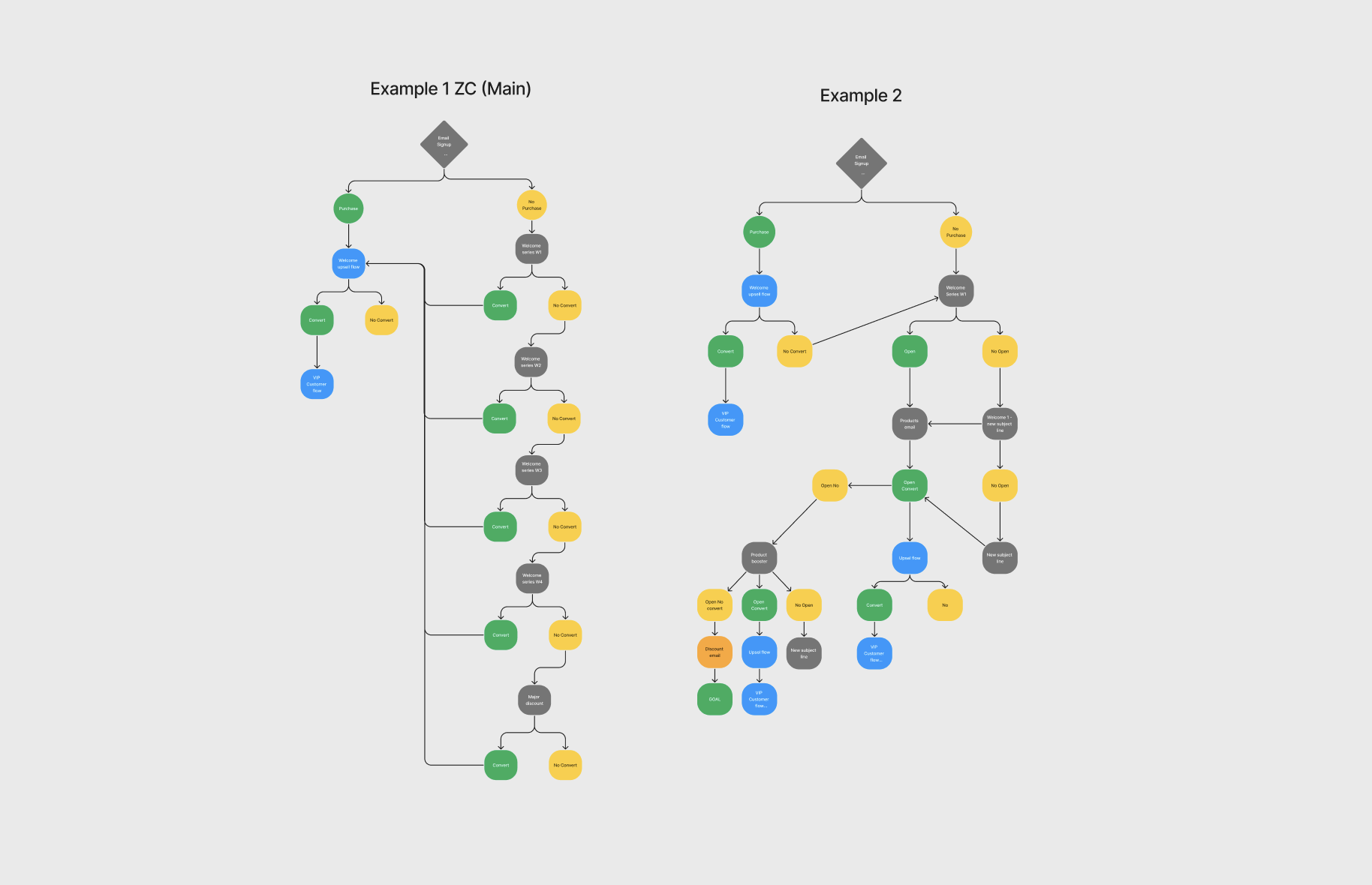 Email Marketing Automations